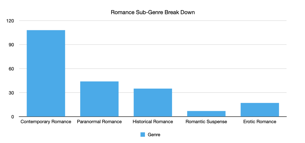 This bar graph shows that I read mostly contemporary romance, about 110 or a little more. Then paranormal romance at maybe 45/50ish, then historical romance at maybe 40, then erotic romance at about 15 and then romantic suspense at maybe like... 10.