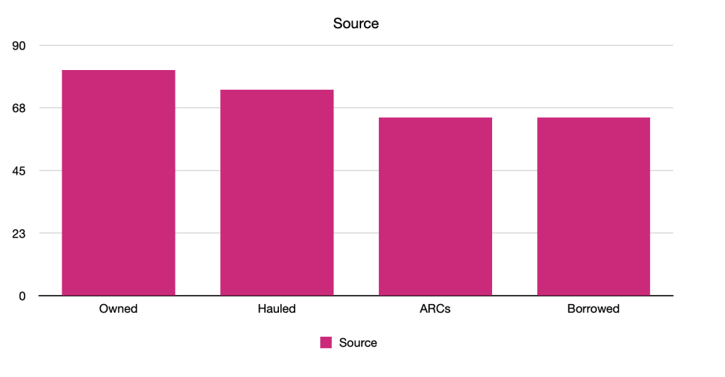 Bar graph showing that most of my books were owned pre-2021, then hauled, and ARCs and books borrowed are about equal. The spread is fairly consistent though.