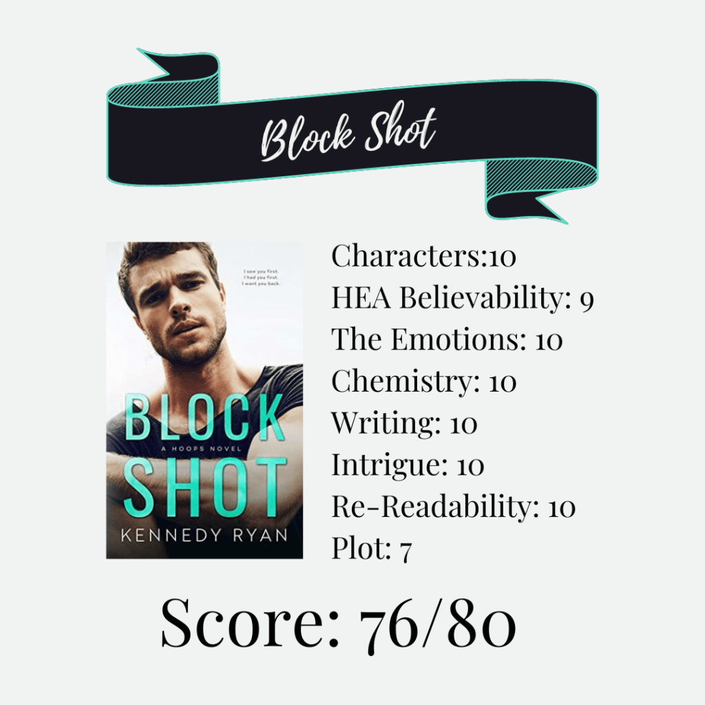 Block Shot
Characters: 10
HEA Believability: 9
The Emotions: 10
Chemistry: 10
Writing: 10
Intrigue: 10
Re-Readability: 10
Plot: 7 
Score: 76/80