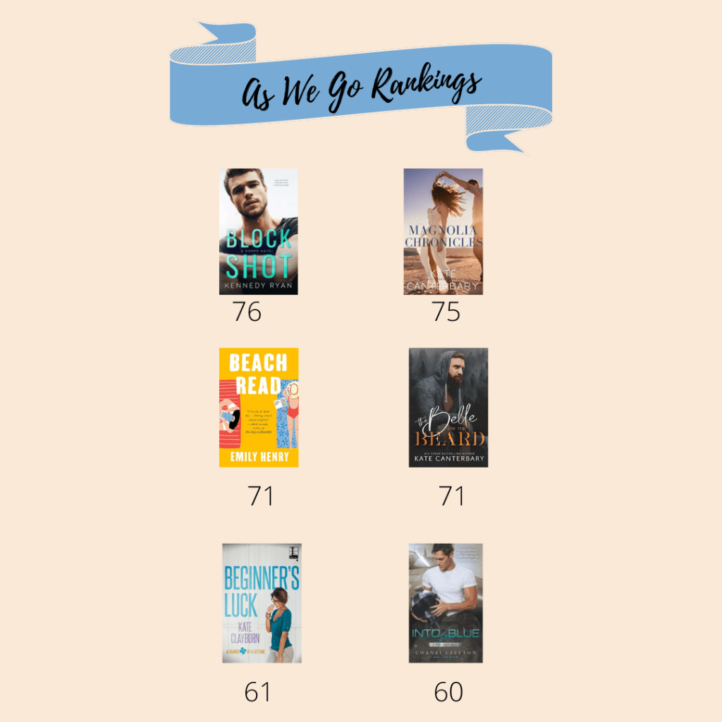 As We Go Rankings 
Image of Block Shot with 76 below, then image of The Magnolia Chronicles with 75 below. On the next line is an image of Beach Read with a 71 below it and beside it is The Belle and the Beard with another 71 below it. The third row has Beginner's Luck with a 61 below it and Into the Blue with a 60 below it. 