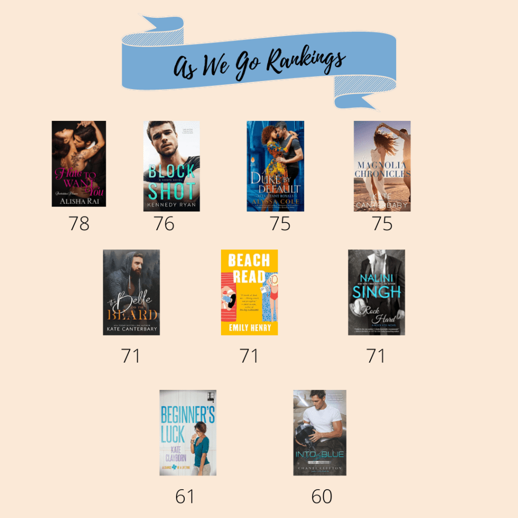 As We Got Rankings
Hate to Want You - 78
Block Shot - 76 
A Duke by Default and The Magnolia Chronicles - 75 
The Belle and the Beard, Beach Read, and Rock Hard - 71 
Beginner's Luck - 61 
Into the Blue - 60
